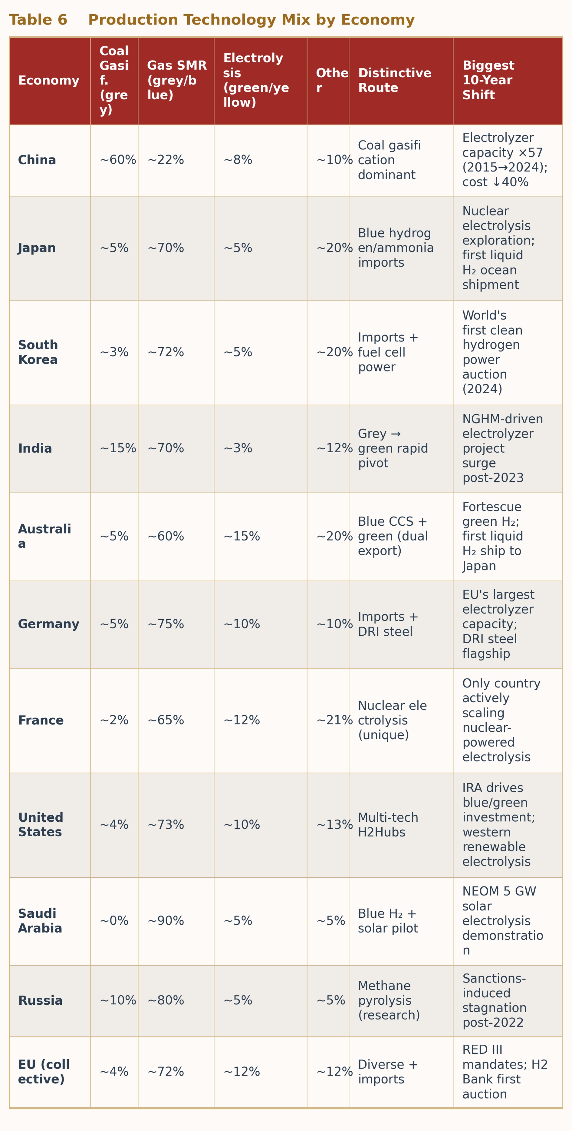 Table 6 Hydrogen Production Technology Mix by Economy Table 6 Hydrogen Production Technology Mix by Economy