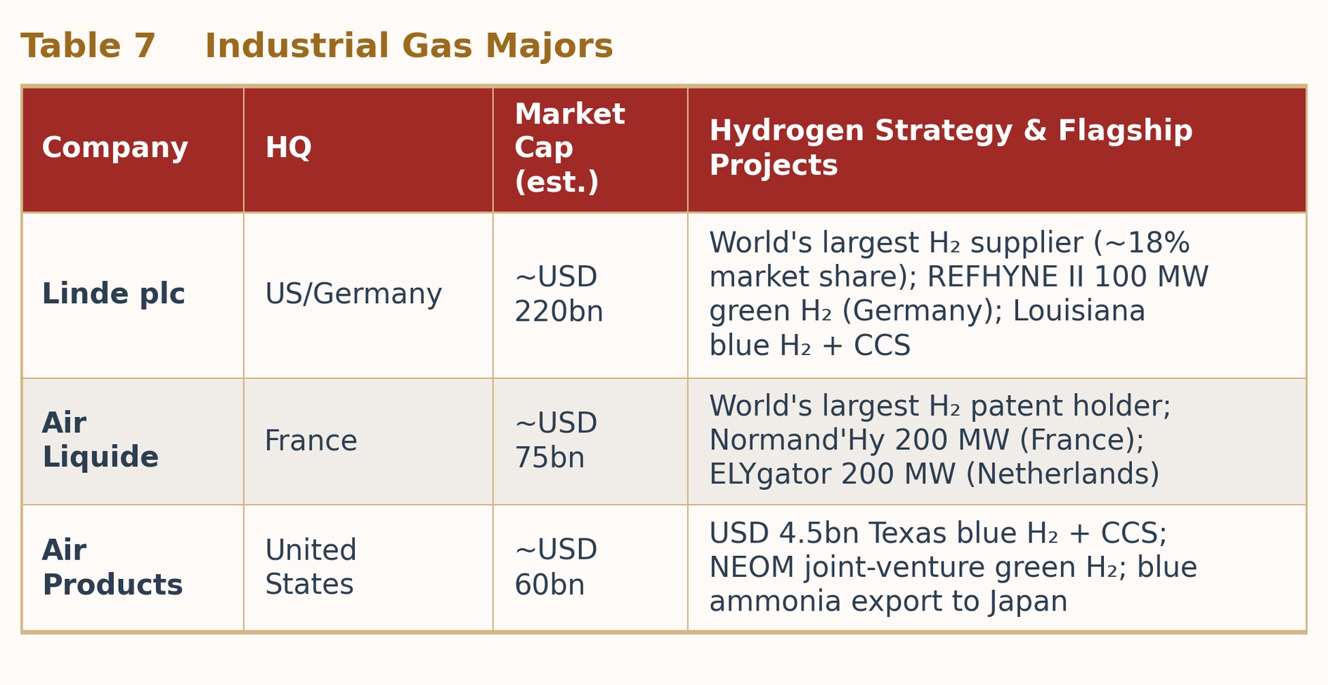 Table 7 Industrial Gas Majors Table 7 Industrial Gas Majors