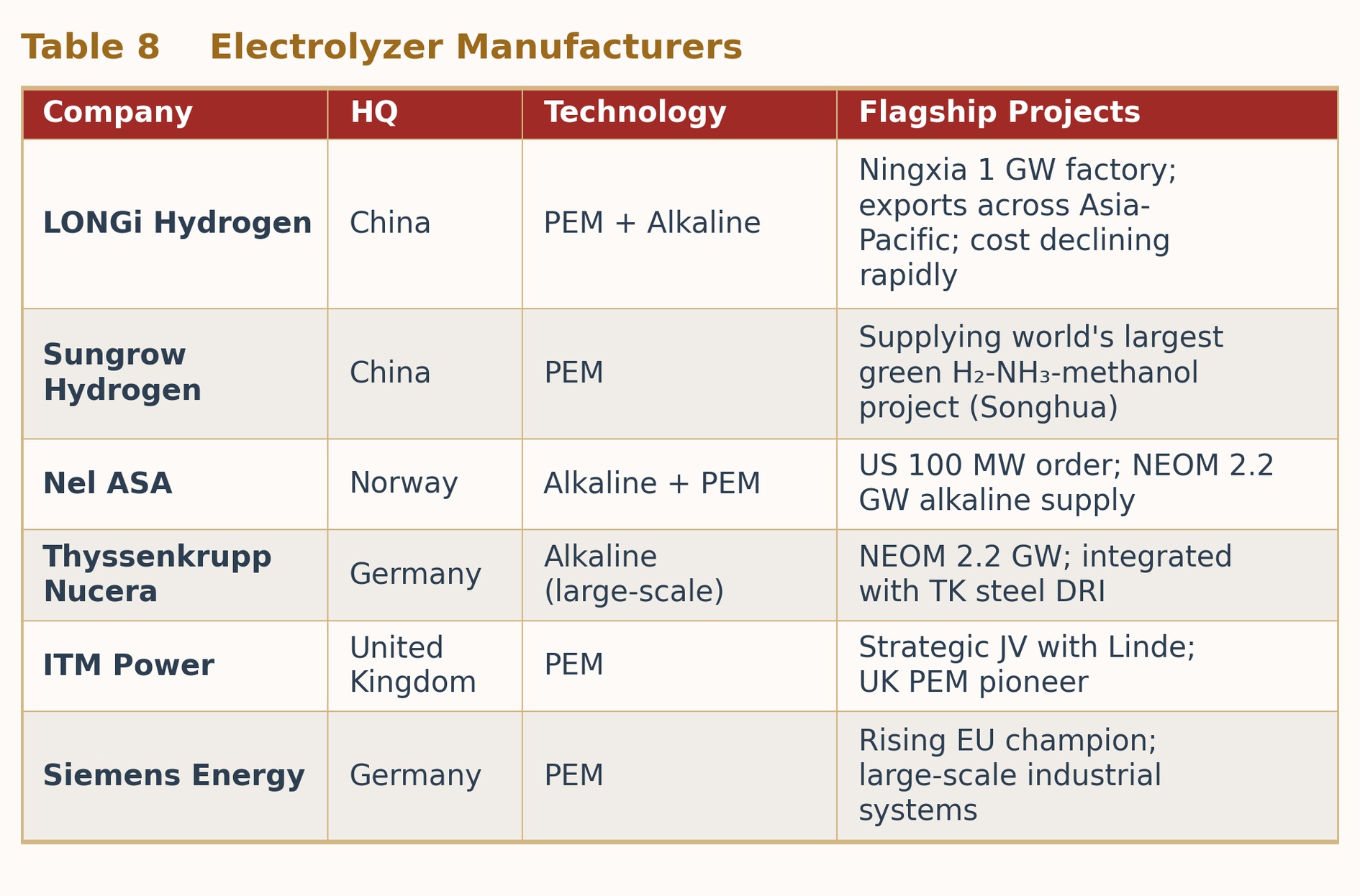 Table 8 Electrolyzer Manufacturers Table 8 Electrolyzer Manufacturers
