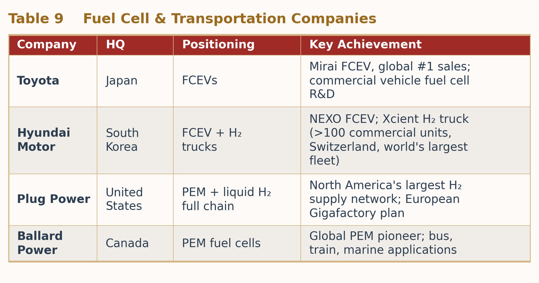Table 9 Fuel Cell & Transportation Companies Table 9 Fuel Cell & Transportation Companies