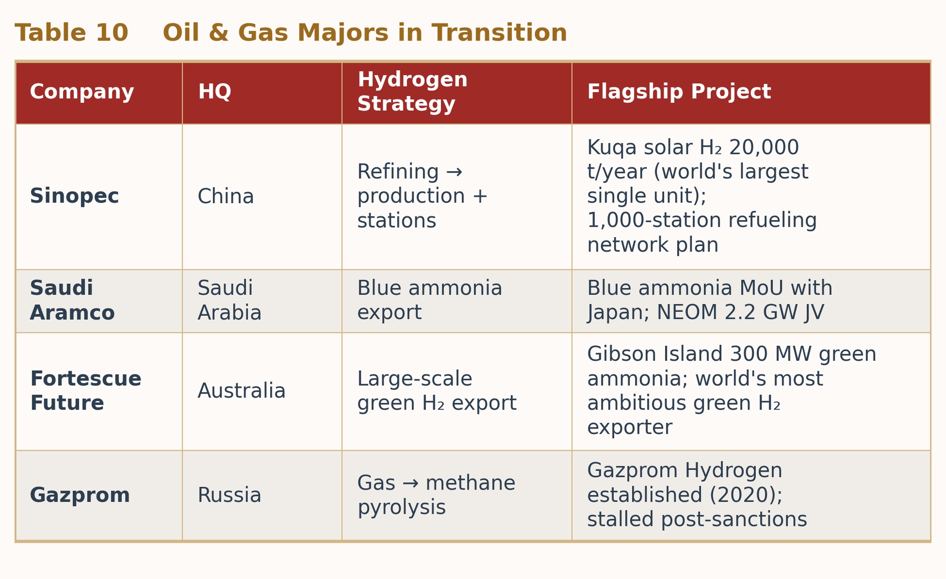 Table 10 Oil & Gas Majors in Transition Table 10 Oil & Gas Majors in Transition