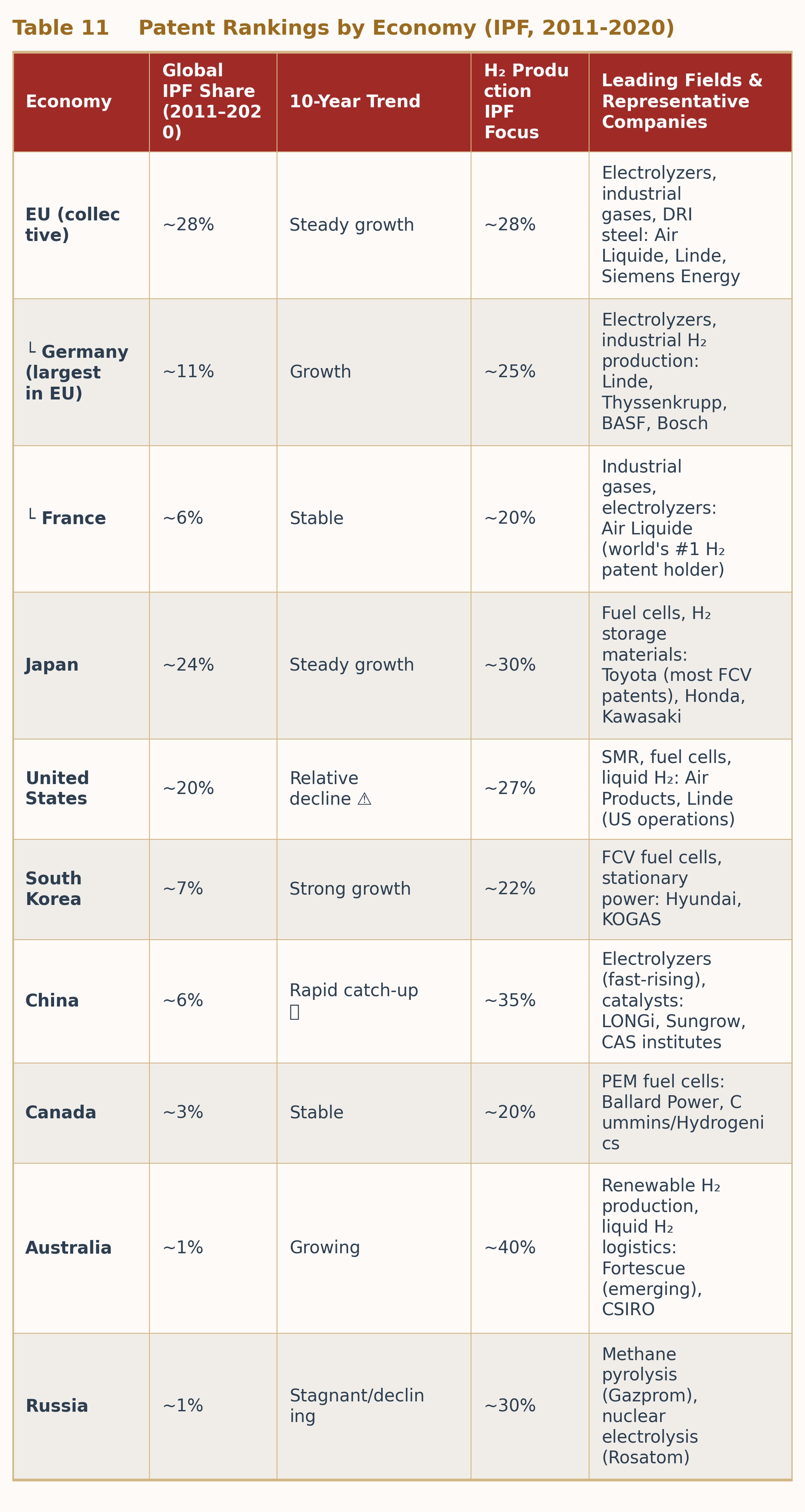 Table 11 Hydrogen Technology Patent Rankings (IPF, 2011–2020) Table 11 Hydrogen Technology Patent Rankings (IPF, 2011–2020)