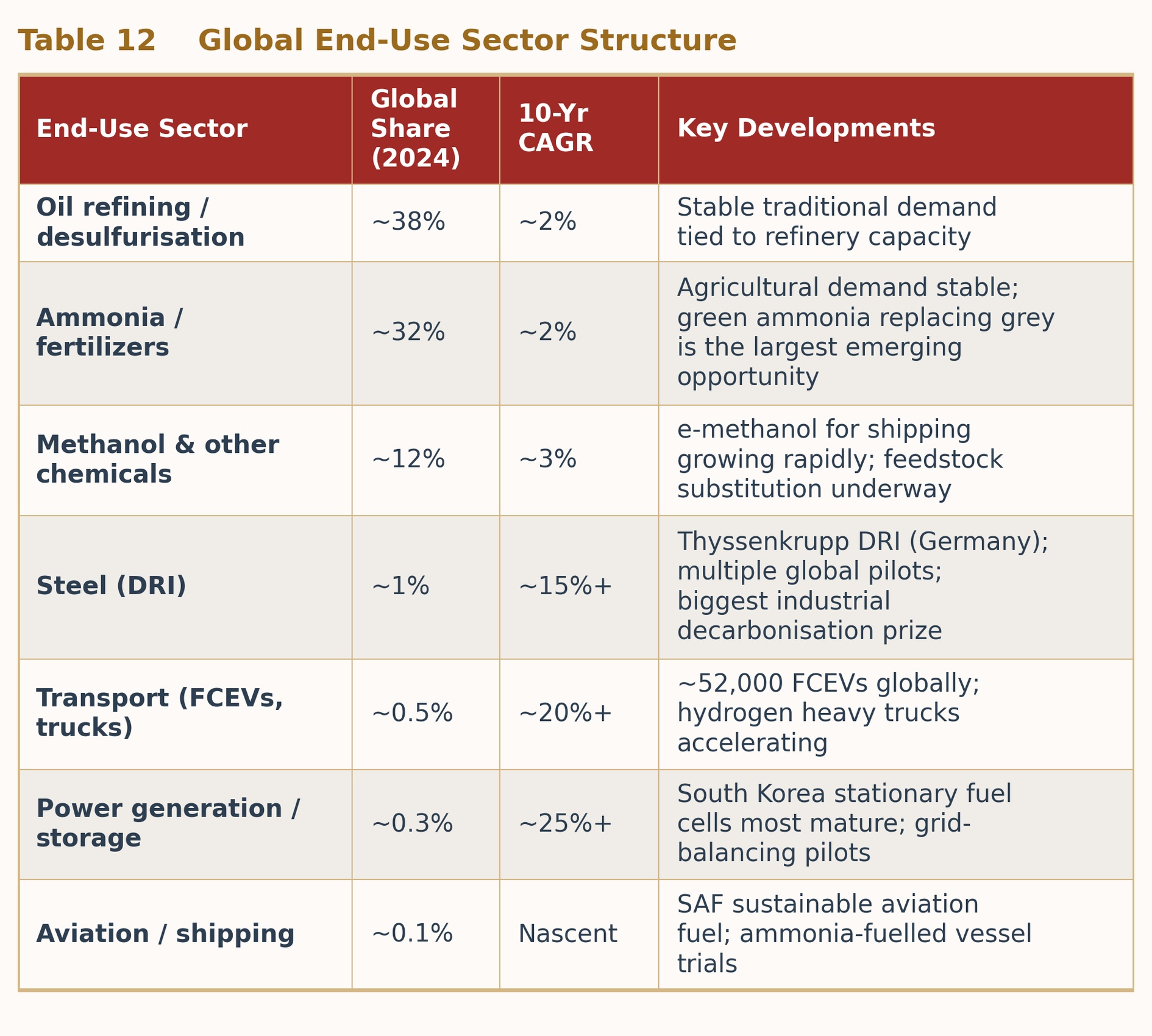 Table 12 Global Hydrogen End-Use Sector Structure Table 12 Global Hydrogen End-Use Sector Structure