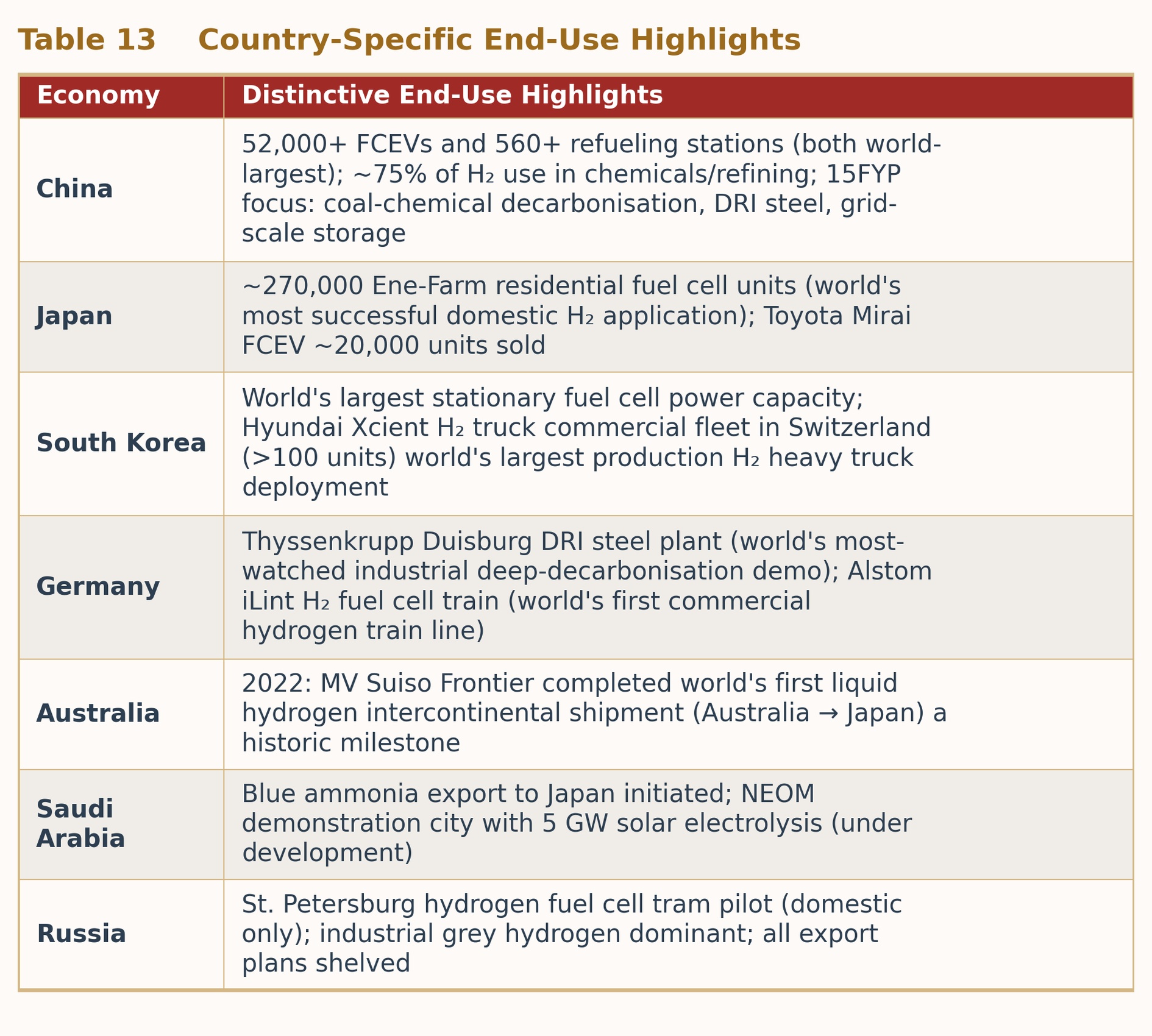 Table 13 Country-Specific End-Use Highlights Table 13 Country-Specific End-Use Highlights
