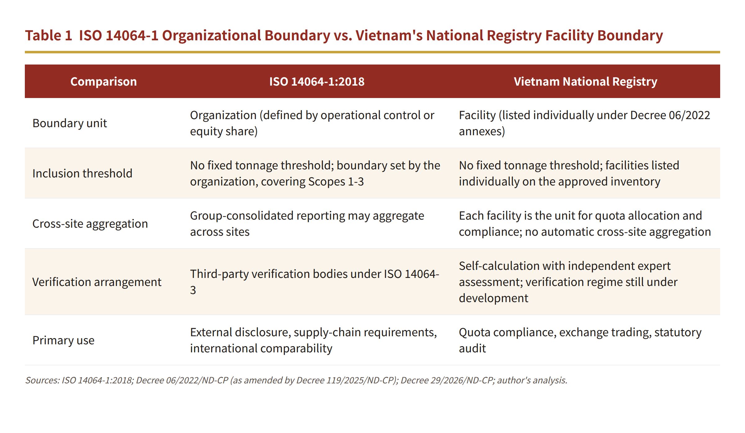 Table 1  ISO 14064-1 Organizational Boundary vs. Vietnam's National Registry Facility Boundary