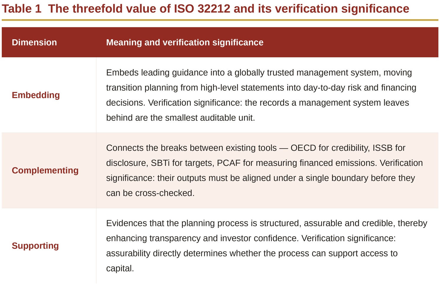Table 1 The threefold value of ISO 32212 and its verification significance Table 1 The threefold value of ISO 32212 and its verification significance
