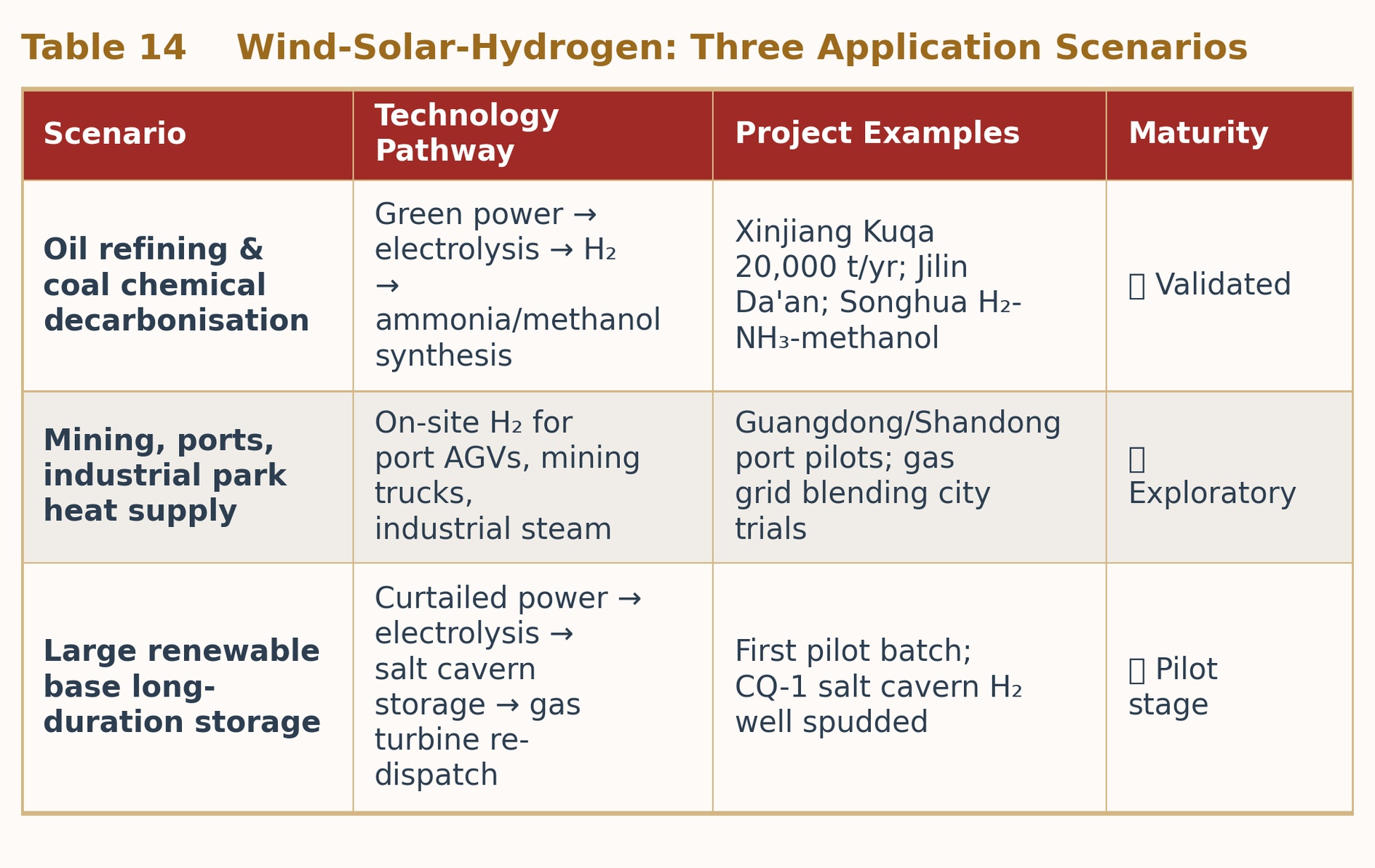 Table 14 Wind-Solar-Hydrogen Coupling: Three Application Scenarios Table 14 Wind-Solar-Hydrogen Coupling: Three Application Scenarios