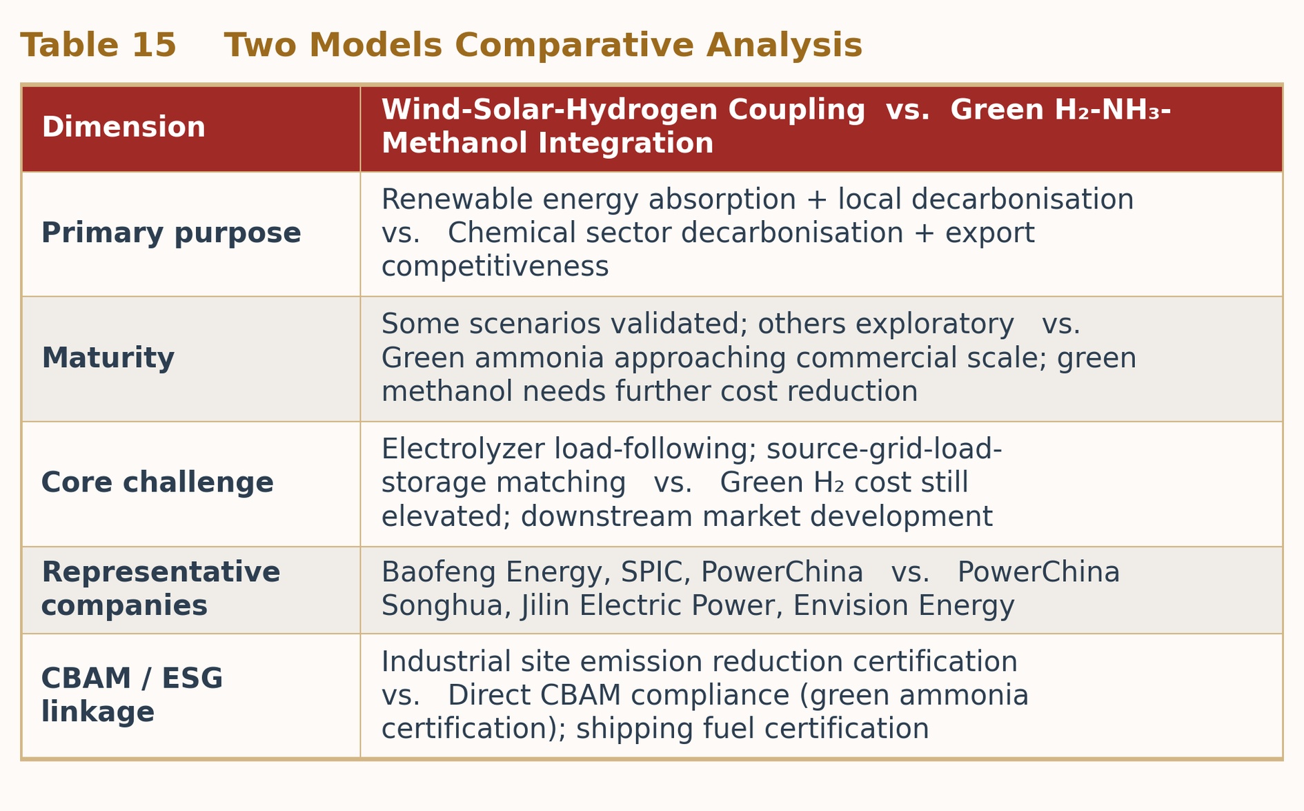 Table 15 Two Core Models: Comparative Analysis Table 15 Two Core Models: Comparative Analysis
