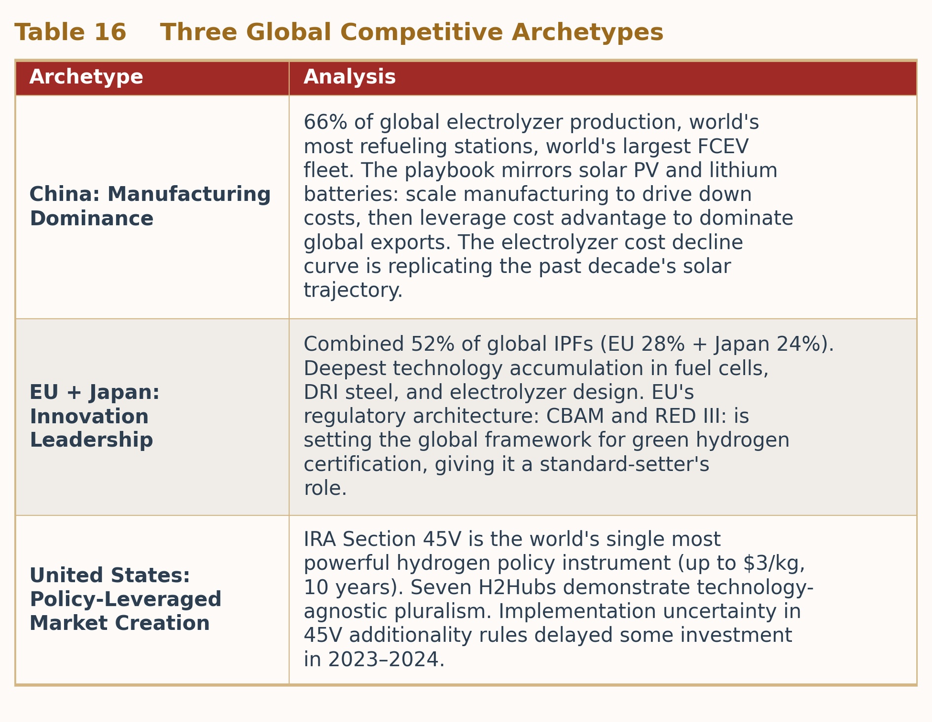 Table 16 Three Global Competitive Archetypes Table 16 Three Global Competitive Archetypes