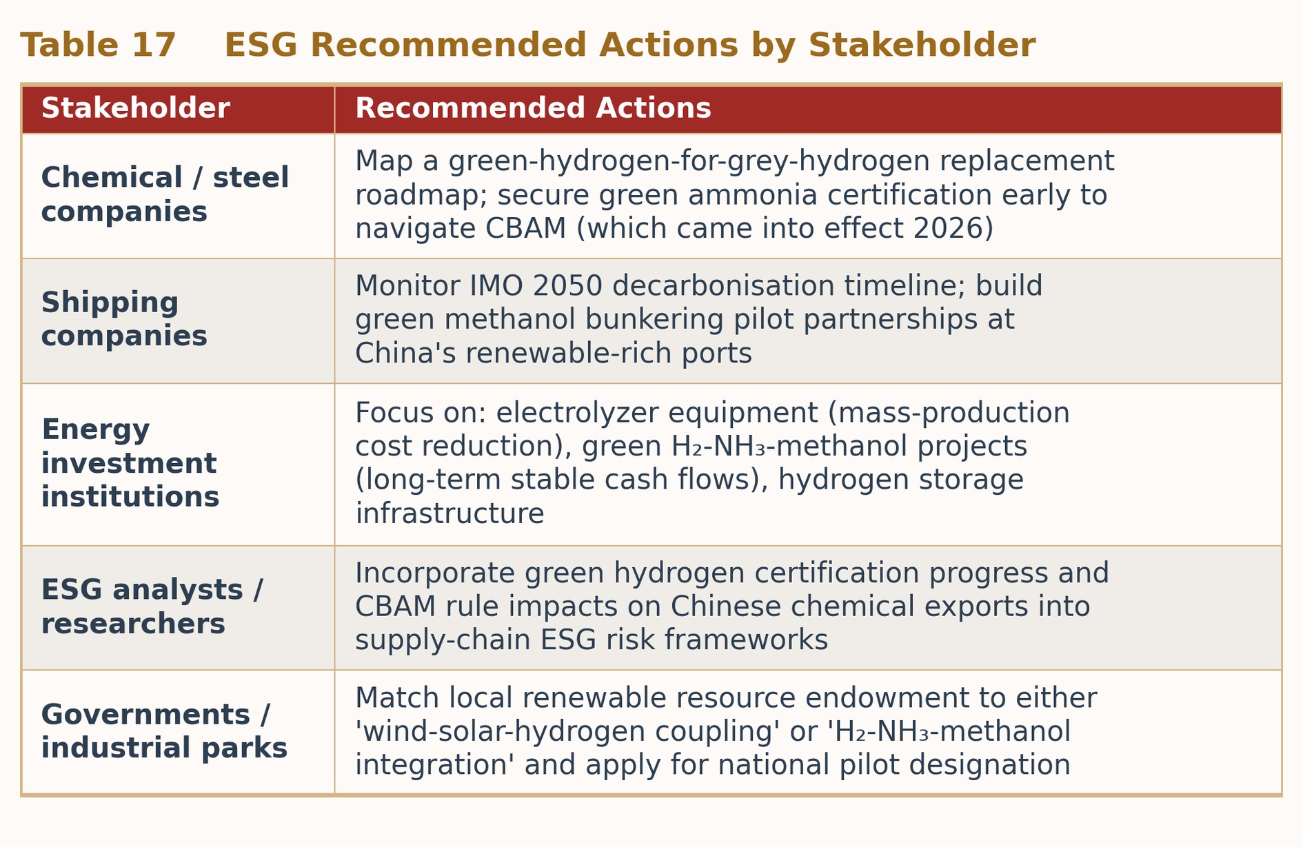 Table 17 ESG Recommended Actions by Stakeholder Table 17 ESG Recommended Actions by Stakeholder