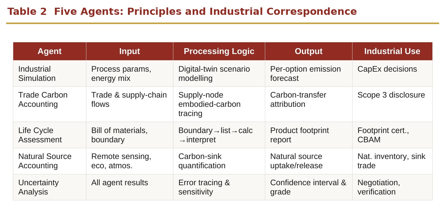 Table 1 Five Agents: Principles and Industrial Correspondence Table 1 Five Agents: Principles and Industrial Correspondence