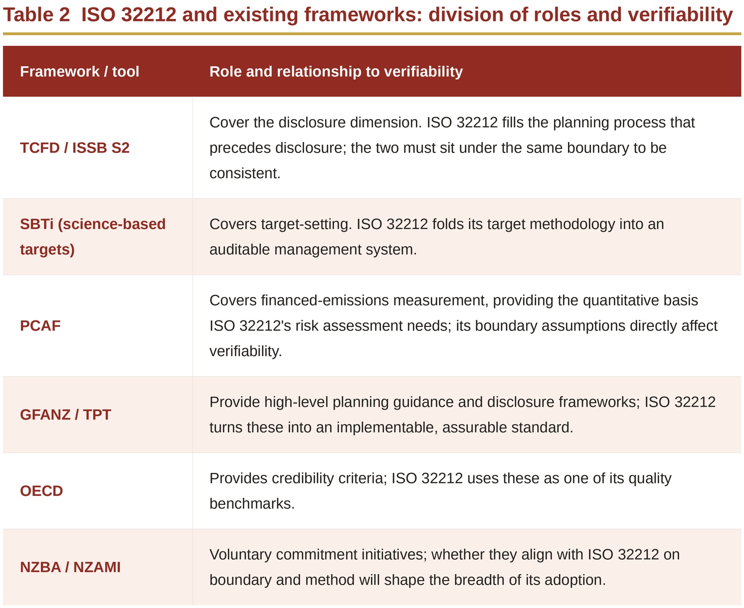 Table 2 ISO 32212 and existing frameworks: division of roles and verifiability Table 2 ISO 32212 and existing frameworks: division of roles and verifiability