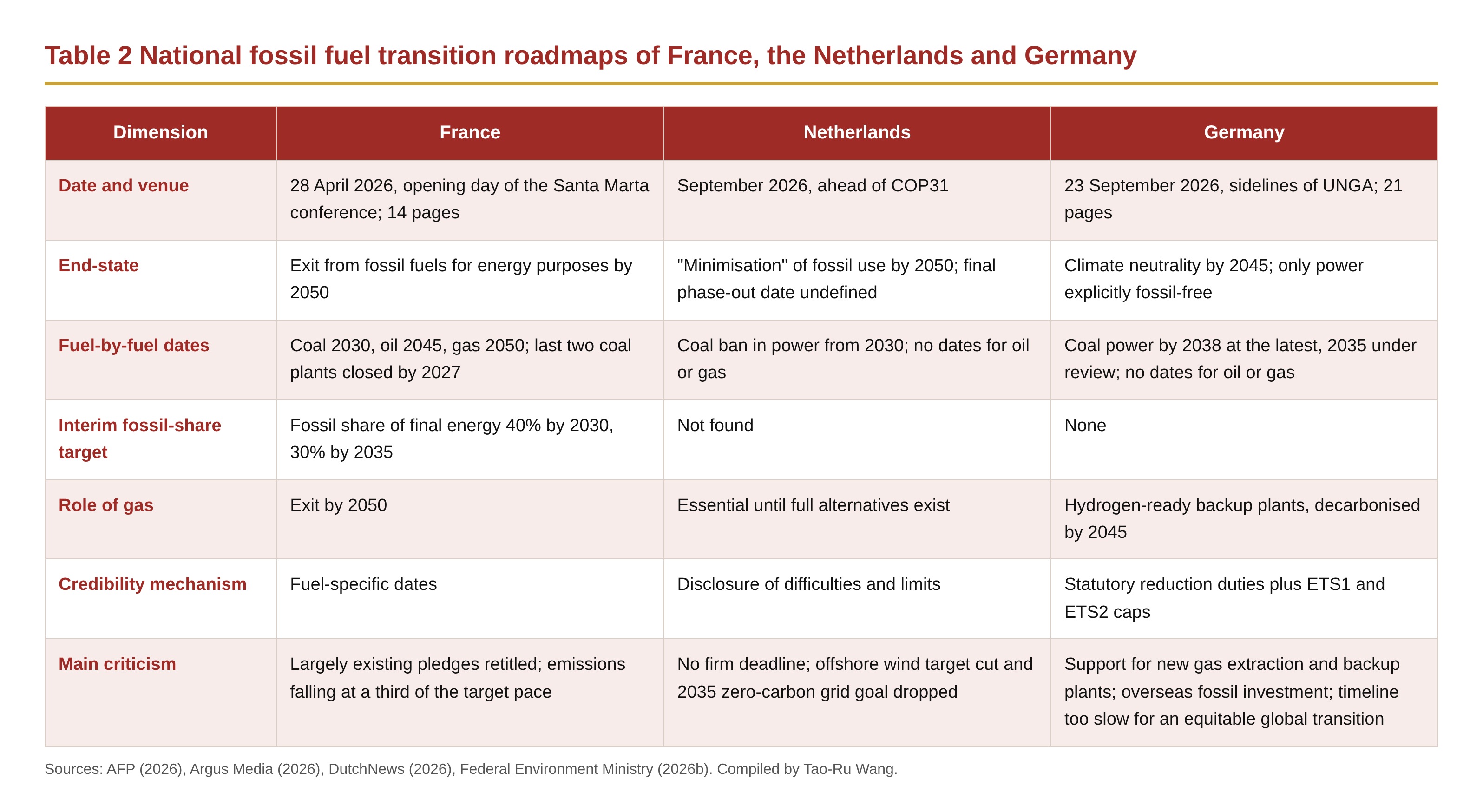 Table 2 National fossil fuel transition roadmaps of France, the Netherlands and Germany Table 2 National fossil fuel transition roadmaps of France, the Netherlands and Germany