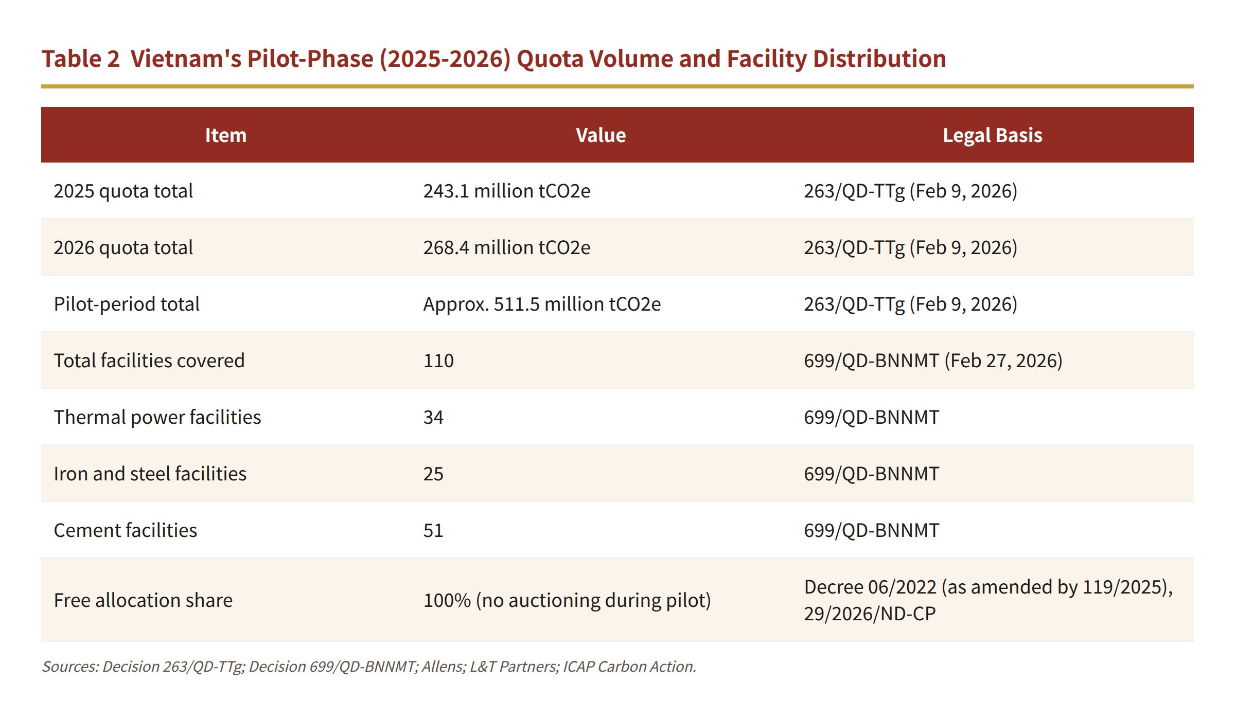 Table 2  Vietnam's Pilot-Phase (2025-2026) Quota Volume and Facility Distribution