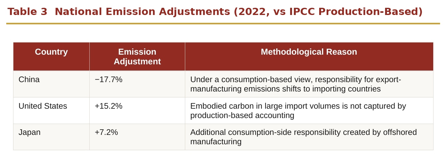 Table 2 National Emission Adjustments (2022, vs IPCC Production-Based) Table 2 National Emission Adjustments (2022, vs IPCC Production-Based)