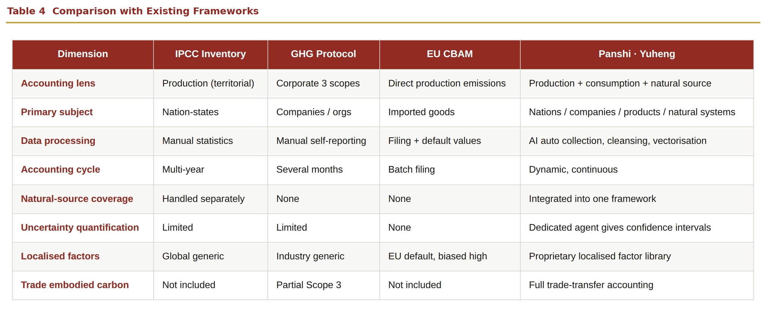 Table 3 Comparison with Existing Frameworks Table 3 Comparison with Existing Frameworks