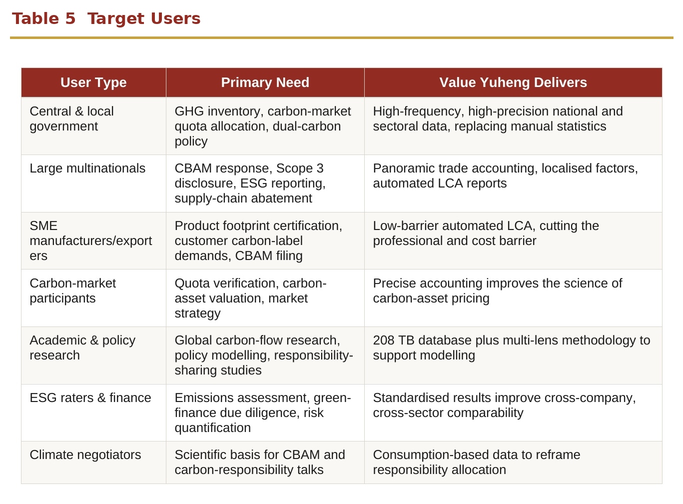Table 4 Target Users Table 4 Target Users