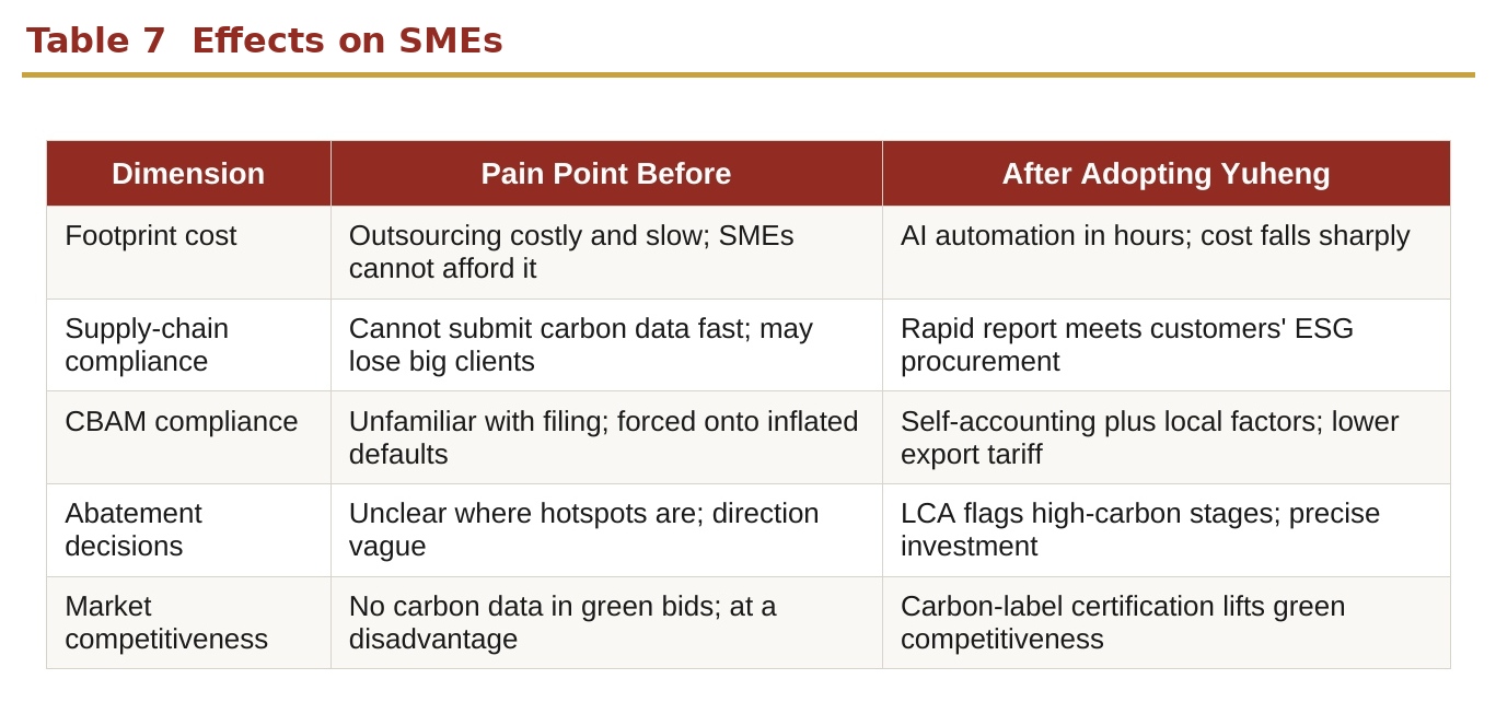 Table 6 Effects on SMEs Table 6 Effects on SMEs