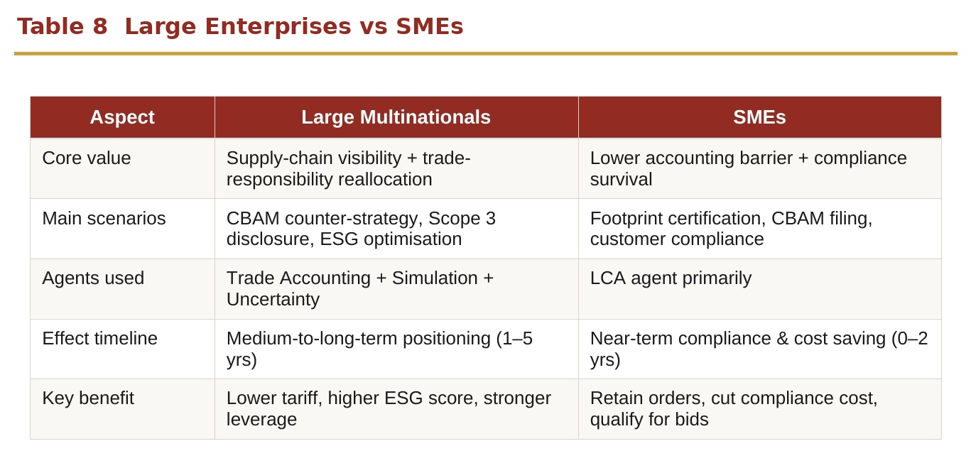 Table 7 Large Enterprises vs SMEs Table 7 Large Enterprises vs SMEs