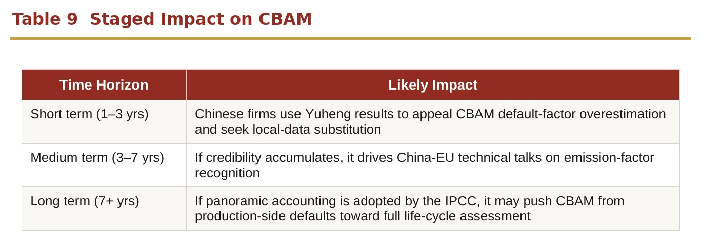 Table 8 Staged Impact on CBAM Table 8 Staged Impact on CBAM
